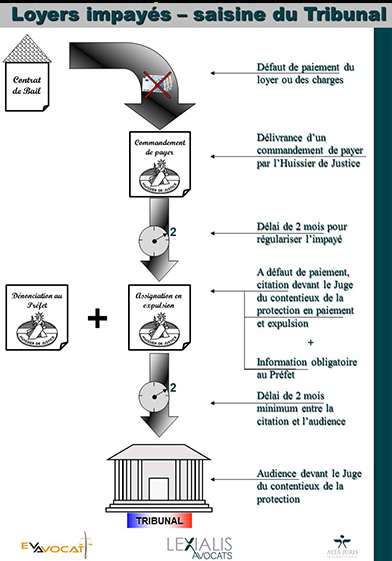 loyer impaye 77 avocat saisine tribunal