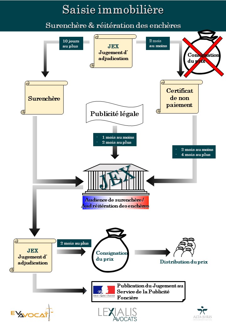 saisie immobilier 77 surenchere reiteration encheres