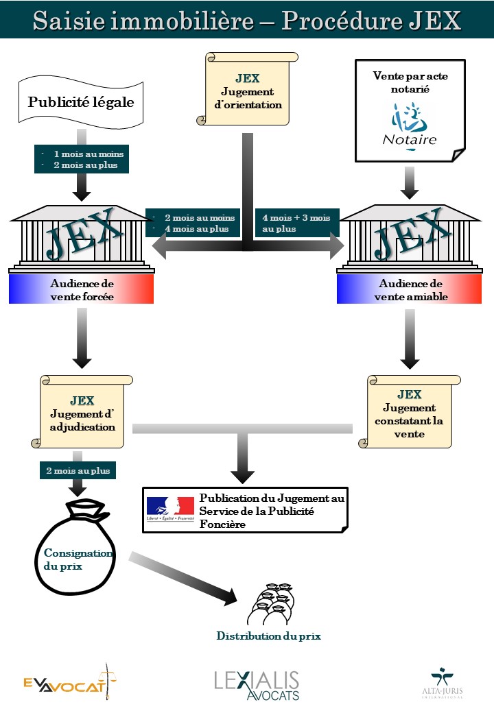 saisie immobiliere 77 procedure jex